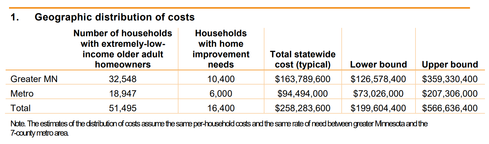 Table showing the geographic distribution of housing costs in Minnesota