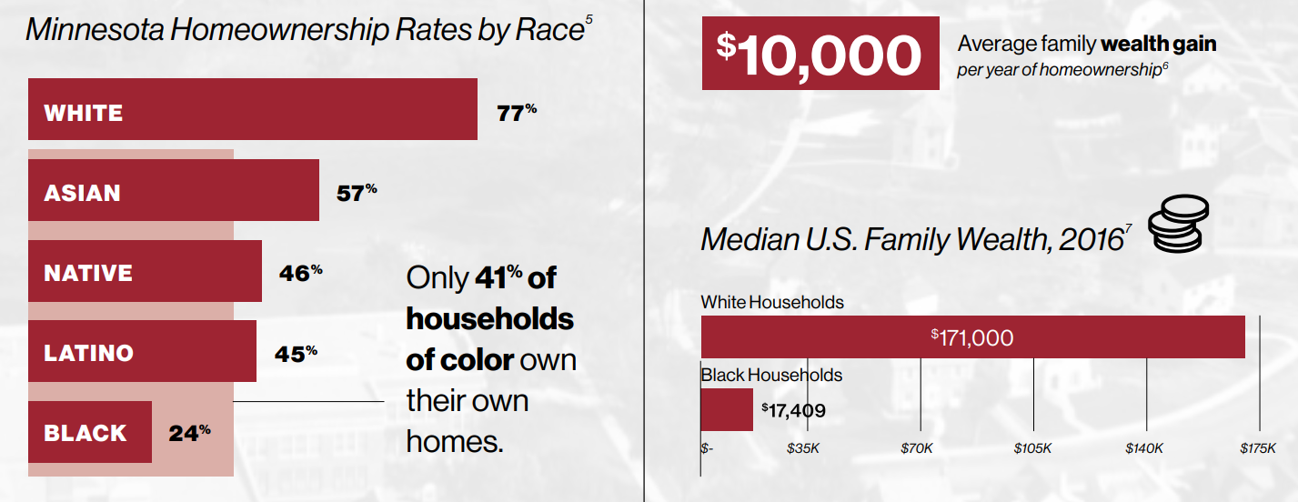 Chart showing homeownership stats by race in Minnesota